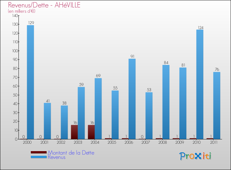 Evolution comparée de la dette et des revenus pour la commune de AHéVILLE de 2000 à 2011 Comparaison de la dette et des revenus pour AHéVILLE de 2000 à 2011