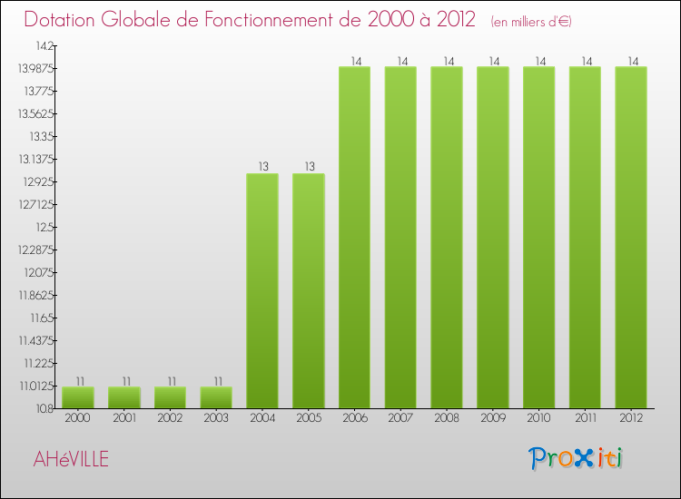 Evolution du montant de la Dotation Globale de Fonctionnement pour la commune de AHéVILLE de 2000 à 2012 Evolution du montant de la Dotation Globale de Fonctionnement pour AHéVILLE de 2000 à 2012