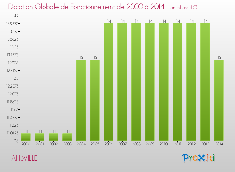 Evolution du montant de la Dotation Globale de Fonctionnement pour la commune de AHéVILLE de 2000 à 2014 Evolution du montant de la Dotation Globale de Fonctionnement pour AHéVILLE de 2000 à 2014