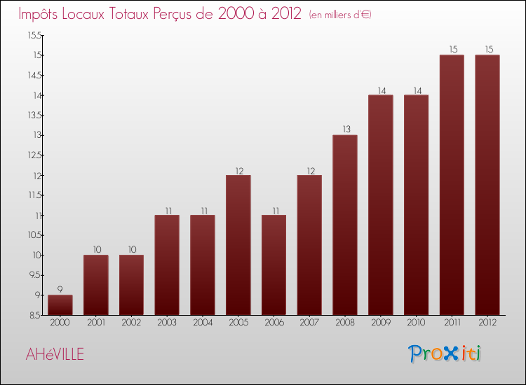 Evolution des Impôts Locaux pour la commune de AHéVILLE de 2000 à 2012 Evolution des Impôts Locaux pour AHéVILLE de 2000 à 2012