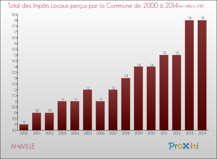 Evolution des Impôts Locaux pour la commune de AHéVILLE de 2000 à 2014 Evolution des Impôts Locaux pour AHéVILLE de 2000 à 2014