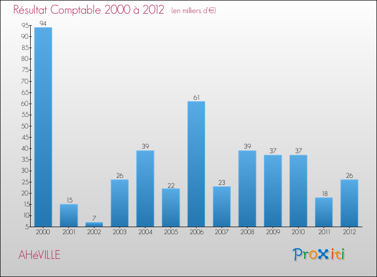 Evolution du résultat comptable pour la commune de AHéVILLE de 2000 à 2012 Evolution du résultat comptable pour AHéVILLE de 2000 à 2012