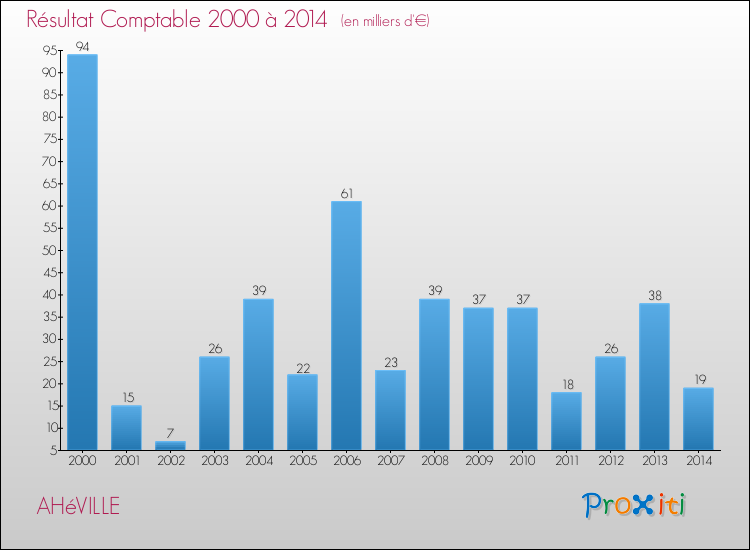 Evolution du résultat comptable pour la commune de AHéVILLE de 2000 à 2014 Evolution du résultat comptable pour AHéVILLE de 2000 à 2014