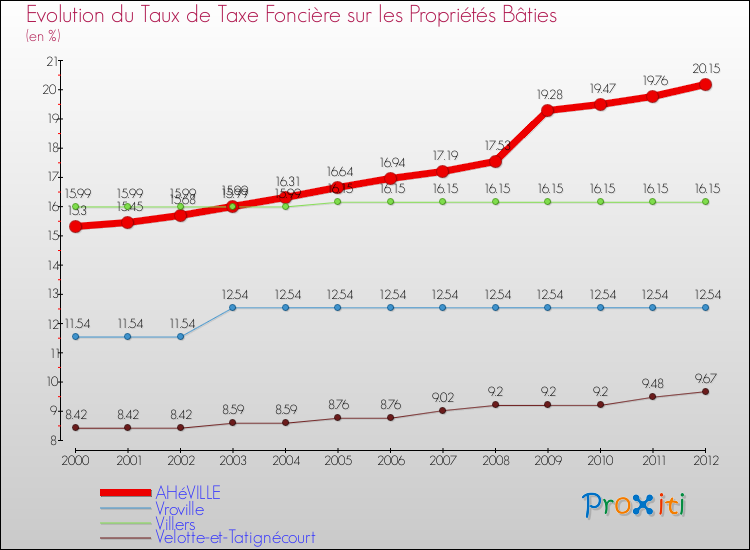 Evolution du taux de la taxe foncière sur le bati pour AHéVILLE et les communes proches de 2000 à 2012 Comparaison des taux de taxe foncière sur le bati pour AHéVILLE et les communes voisines de 2000 à 2012