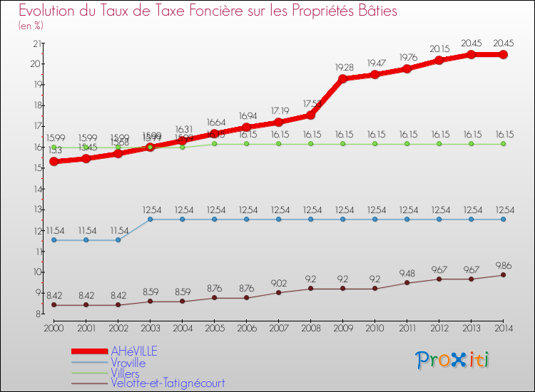Evolution du taux de la taxe foncière sur le bati pour AHéVILLE et les communes proches de 2000 à 2014 Comparaison des taux de taxe foncière sur le bati pour AHéVILLE et les communes voisines de 2000 à 2014
