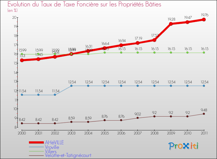 Evolution du taux de la taxe foncière sur le bati pour AHéVILLE et les communes proches Comparaison des taux de taxe foncière sur le bati pour AHéVILLE et les communes voisines
