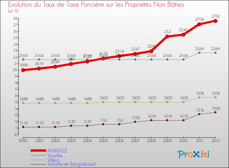 Evolution du taux de la taxe foncière sur les immeubles et terrains non batis pour AHéVILLE et les communes proches de 2000 à 2012 Comparaison des taux de la taxe foncière sur les immeubles et terrains non batis pour AHéVILLE et les communes voisines de 2000 à 2012