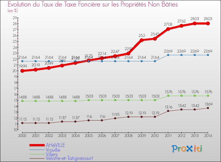 Evolution du taux de la taxe foncière sur les immeubles et terrains non batis pour AHéVILLE et les communes proches de 2000 à 2014 Comparaison des taux de la taxe foncière sur les immeubles et terrains non batis pour AHéVILLE et les communes voisines de 2000 à 2014