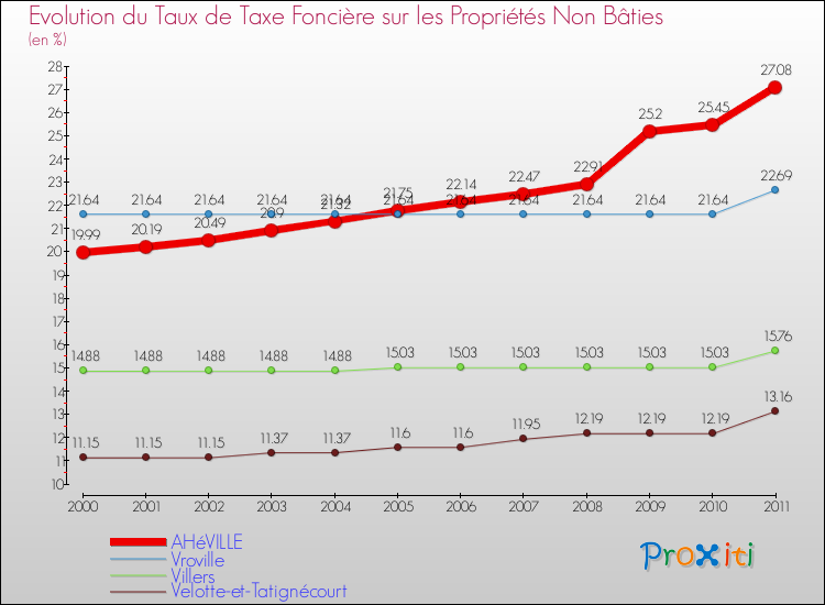 Evolution du taux de la taxe foncière sur les immeubles et terrains non batis pour AHéVILLE et les communes proches Comparaison des taux de la taxe foncière sur les immeubles et terrains non batis pour AHéVILLE et les communes voisines
