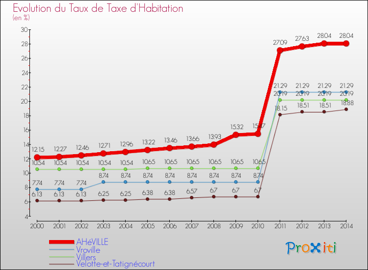 Evolution du taux de la taxe d'habitation pour AHéVILLE et les communes proches de 2000 à 2014 Comparaison des taux de la taxe d'habitation pour AHéVILLE et les communes voisines de 2000 à 2014