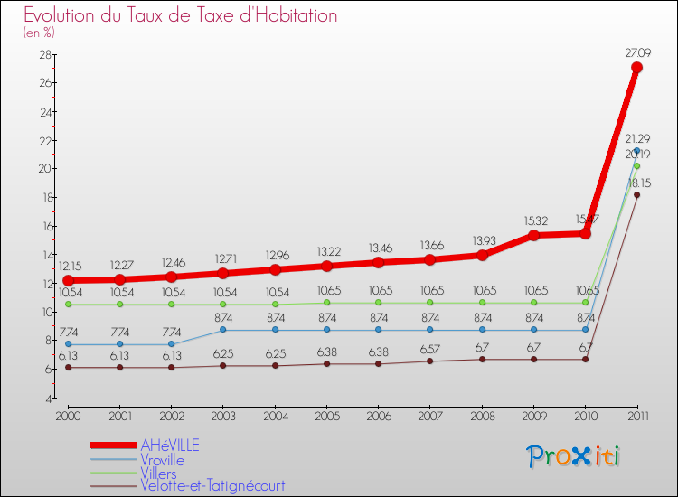 Evolution du taux de la taxe d'habitation pour AHéVILLE et les communes proches Comparaison des taux de la taxe d'habitation pour AHéVILLE et les communes voisines