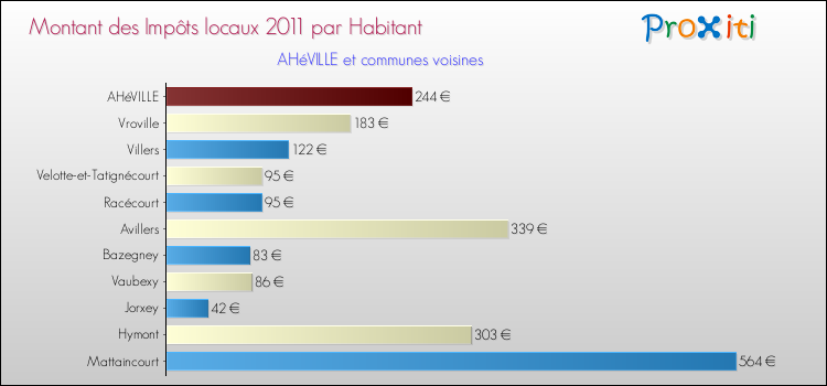 Montant des impôts locaux par Habitant pour AHéVILLE et les communes proches Comparaison des impôts locaux par habitant pour AHéVILLE et les communes voisines