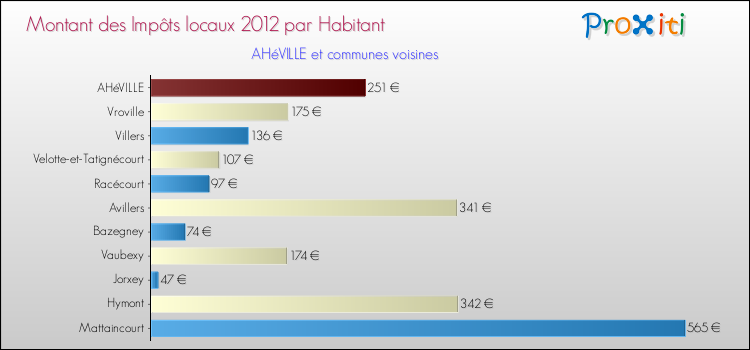 Montant des impôts locaux par Habitant pour AHéVILLE et les communes proches Comparaison des impôts locaux par habitant pour AHéVILLE et les communes voisines