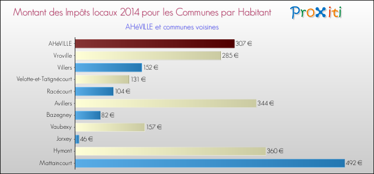 Montant des impôts locaux par Habitant pour AHéVILLE et les communes proches en 2014 Comparaison des impôts locaux par habitant pour AHéVILLE et les communes voisines en 2014