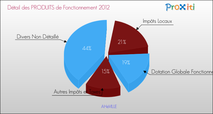 Décomposition du Budget de Fonctionnement 2012 de la commune de AHéVILLE Budget de Fonctionnement 2012 pour la commune de AHéVILLE