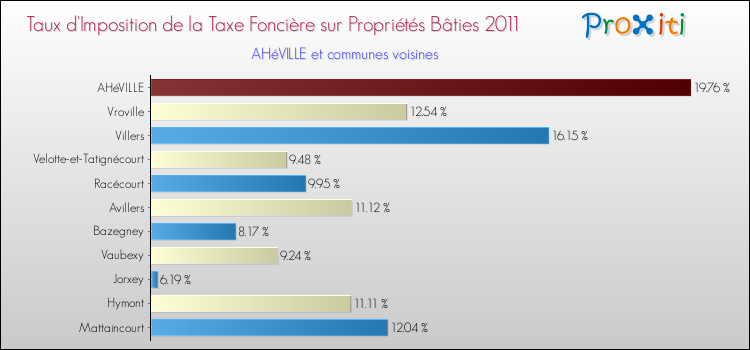 Taux d'imposition de la taxe foncière sur le bati 2011 pour AHéVILLE et les communes proches Comparaison des taux d'imposition de la taxe foncière sur le bati 2011 pour AHéVILLE et les communes voisines