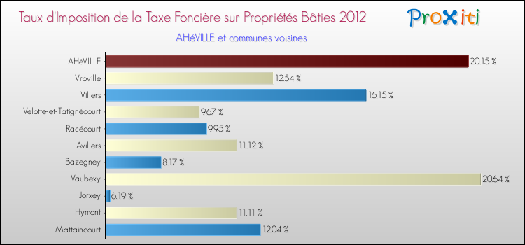 Taux d'imposition de la taxe foncière sur le bati 2012 pour AHéVILLE et les communes proches Comparaison des taux d'imposition de la taxe foncière sur le bati 2012 pour AHéVILLE et les communes voisines