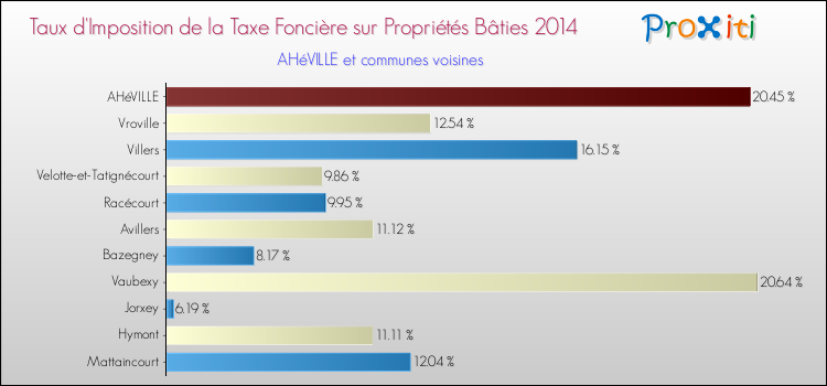 Taux d'imposition de la taxe foncière sur le bati 2014 pour AHéVILLE et les communes proches Comparaison des taux d'imposition de la taxe foncière sur le bati 2014 pour AHéVILLE et les communes voisines