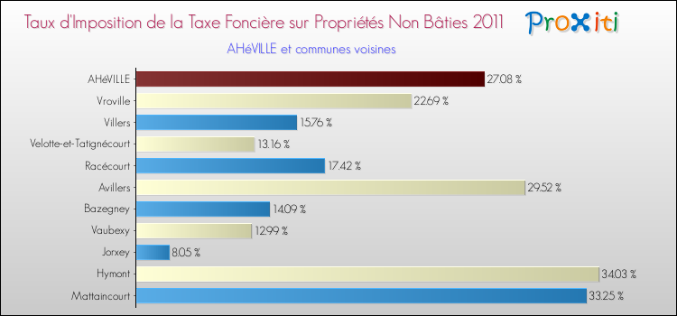 Taux d'imposition de la taxe foncière sur les immeubles et terrains non batis 2011 pour AHéVILLE et les communes proches Comparaison des taux d'imposition de la taxe foncière sur les immeubles et terrains non batis 2011 pour AHéVILLE et les communes voisines