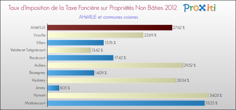 Taux d'imposition de la taxe foncière sur les immeubles et terrains non batis 2012 pour AHéVILLE et les communes proches Comparaison des taux d'imposition de la taxe foncière sur les immeubles et terrains non batis 2012 pour AHéVILLE et les communes voisines