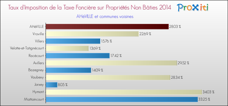 Taux d'imposition de la taxe foncière sur les immeubles et terrains non batis 2014 pour AHéVILLE et les communes proches Comparaison des taux d'imposition de la taxe foncière sur les immeubles et terrains non batis 2014 pour AHéVILLE et les communes voisines
