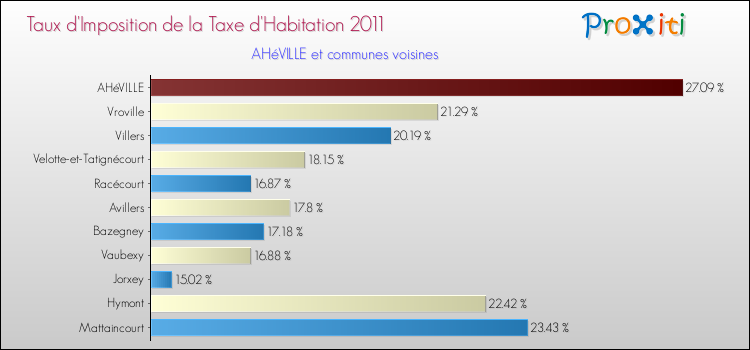 Taux d'imposition de la taxe d'habitation 2011 pour AHéVILLE et les communes proches Comparaison des taux d'imposition de la taxe d'habitation 2011 pour AHéVILLE et les communes voisines