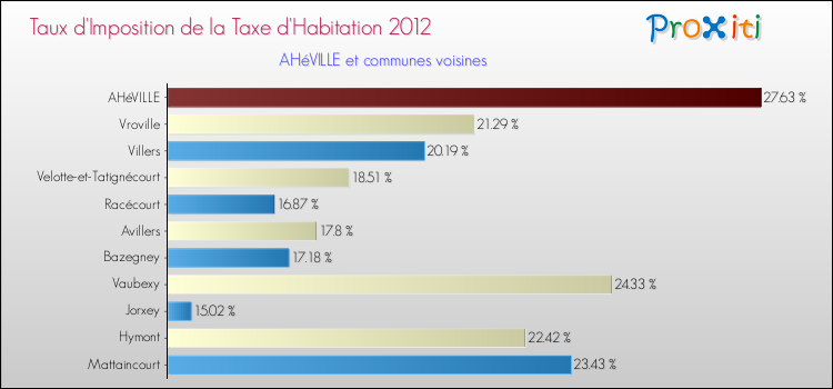Taux d'imposition de la taxe d'habitation 2012 pour AHéVILLE et les communes proches Comparaison des taux d'imposition de la taxe d'habitation 2012 pour AHéVILLE et les communes voisines