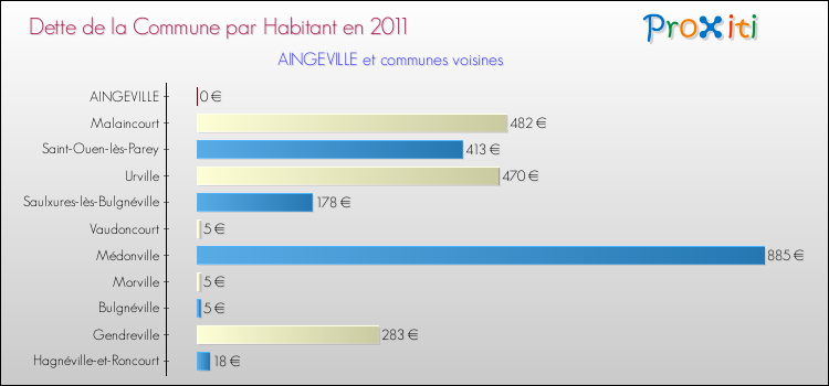 Dette par habitant de la commune en 2011 pour AINGEVILLE et les communes proches Comparaison de la dette par habitant de la commune en 2011 pour AINGEVILLE et les communes voisines
