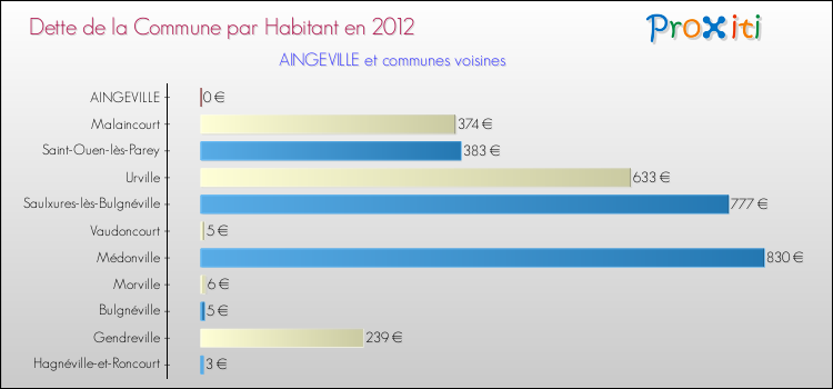 Dette par habitant de la commune en 2012 pour AINGEVILLE et les communes proches Comparaison de la dette par habitant de la commune en 2012 pour AINGEVILLE et les communes voisines