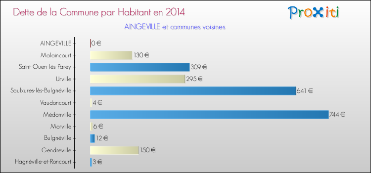 Dette par habitant de la commune en 2014 pour AINGEVILLE et les communes proches Comparaison de la dette par habitant de la commune en 2014 pour AINGEVILLE et les communes voisines