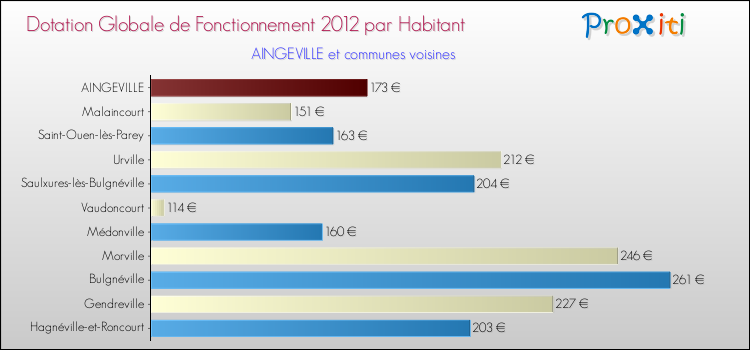Montant des dotations globales de fonctionnement DGF par Habitant pour AINGEVILLE et les communes proches Comparaison des des dotations globales de fonctionnement DGF par habitant pour AINGEVILLE et les communes voisines
