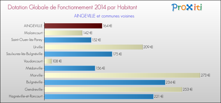Montant des dotations globales de fonctionnement DGF par Habitant pour AINGEVILLE et les communes proches en 2014. Comparaison des des dotations globales de fonctionnement DGF par habitant pour AINGEVILLE et les communes voisines en 2014.