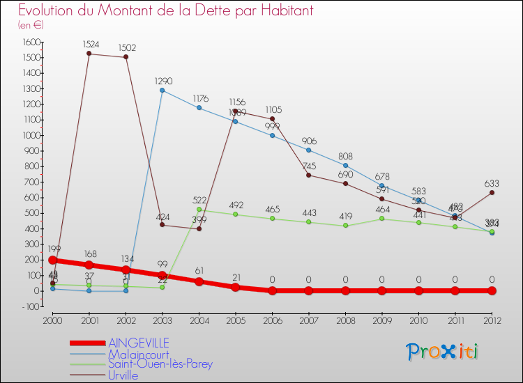 Evolution de la dette par habitant pour la commune de AINGEVILLE et les communes proches de 2000 à 2012 Comparaison de la dette par habitant pour AINGEVILLE et les communes voisines de 2000 à 2012