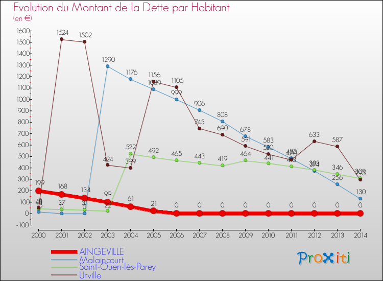Evolution de la dette par habitant pour la commune de AINGEVILLE et les communes proches de 2000 à 2014 Comparaison de la dette par habitant pour AINGEVILLE et les communes voisines de 2000 à 2014
