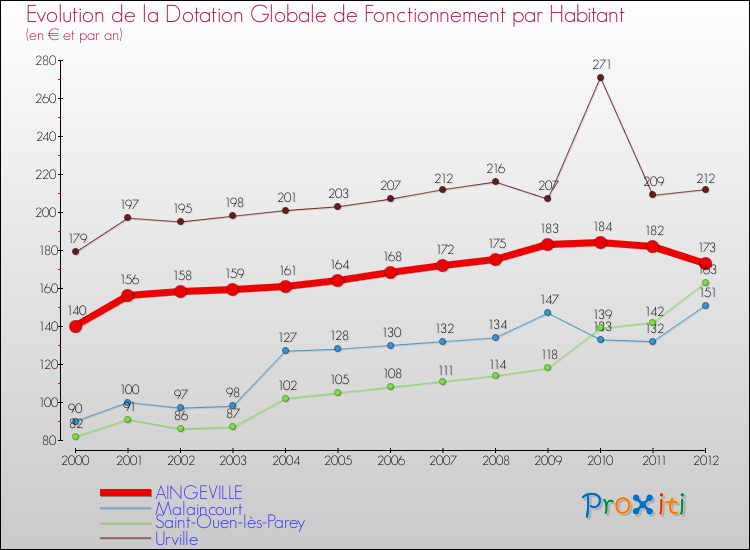Evolution et montant de la dotation globale de fonctionnement par Habitant pour AINGEVILLE et les communes proches Comparaison des dotations globales de fonctionnement par habitant pour AINGEVILLE et les communes voisines