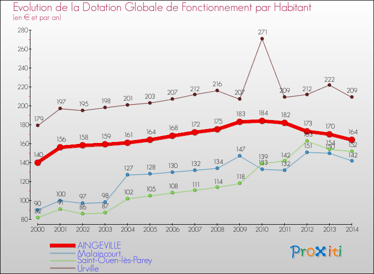 Evolution et montant de la dotation globale de fonctionnement par Habitant pour AINGEVILLE et les communes proches de 2000 à 2014. Comparaison des dotations globales de fonctionnement par habitant pour AINGEVILLE et les communes voisines de 2000 à 2014.