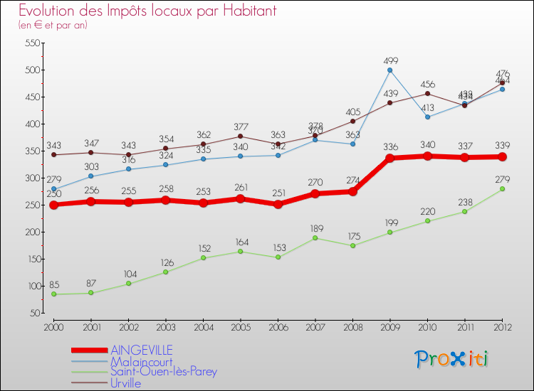 Evolution et montant des impôts locaux par Habitant pour AINGEVILLE et les communes proches Comparaison des impôts locaux par habitant pour AINGEVILLE et les communes voisines