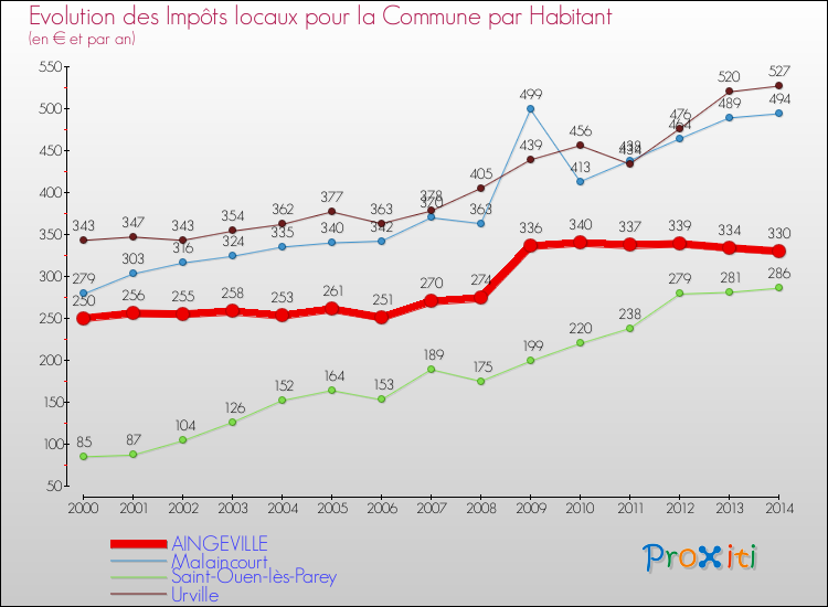 Evolution et montant des impôts locaux par Habitant pour AINGEVILLE et les communes proches de 2000 à 2014 Comparaison des impôts locaux par habitant pour AINGEVILLE et les communes voisines de 2000 à 2014