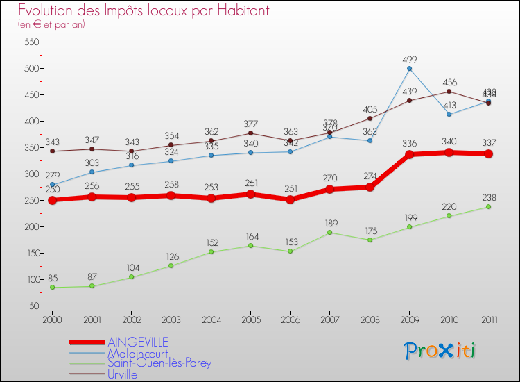 Evolution et montant des impôts locaux par Habitant pour AINGEVILLE et les communes proches Comparaison des impôts locaux par habitant pour AINGEVILLE et les communes voisines
