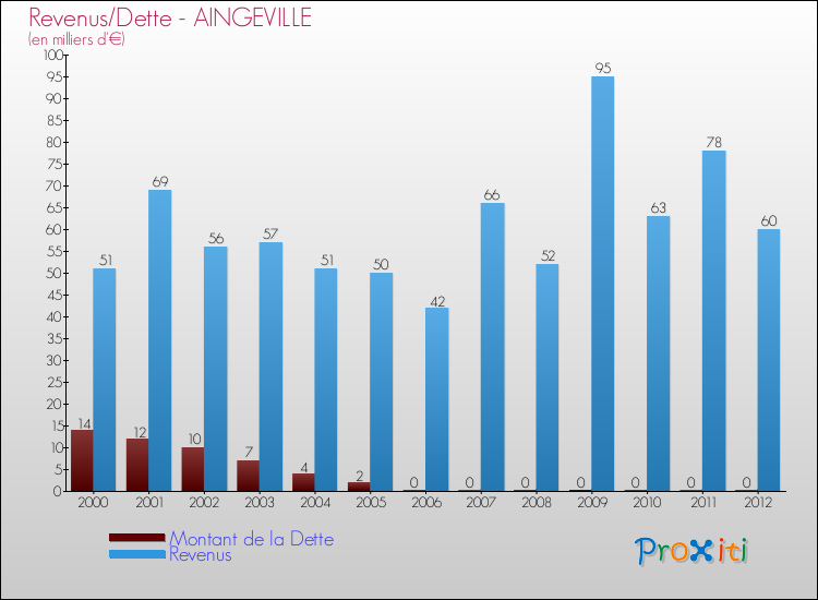 Evolution comparée de la dette et des revenus pour la commune de AINGEVILLE de 2000 à 2012 Comparaison de la dette et des revenus pour AINGEVILLE de 2000 à 2012