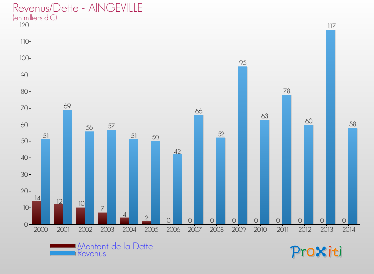 Evolution comparée de la dette et des revenus pour la commune de AINGEVILLE de 2000 à 2014 Comparaison de la dette et des revenus pour AINGEVILLE de 2000 à 2014