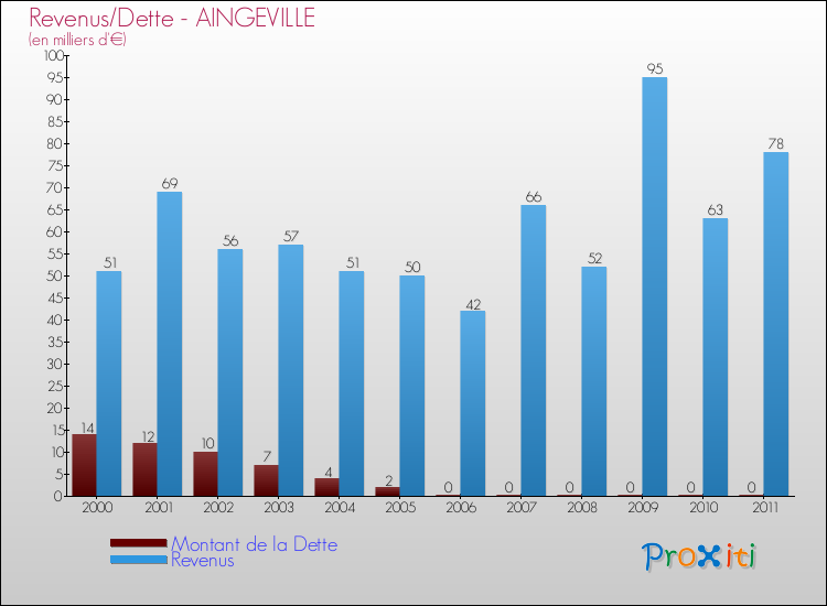 Evolution comparée de la dette et des revenus pour la commune de AINGEVILLE de 2000 à 2011 Comparaison de la dette et des revenus pour AINGEVILLE de 2000 à 2011