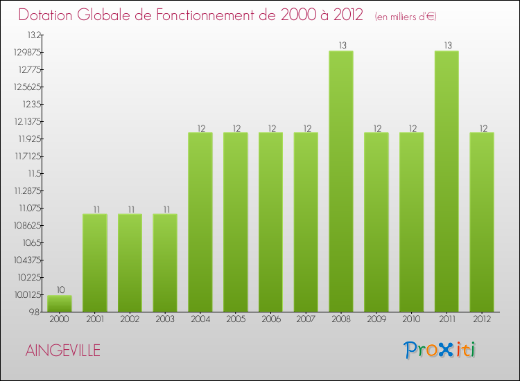 Evolution du montant de la Dotation Globale de Fonctionnement pour la commune de AINGEVILLE de 2000 à 2012 Evolution du montant de la Dotation Globale de Fonctionnement pour AINGEVILLE de 2000 à 2012