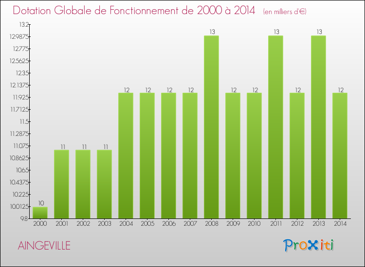 Evolution du montant de la Dotation Globale de Fonctionnement pour la commune de AINGEVILLE de 2000 à 2014 Evolution du montant de la Dotation Globale de Fonctionnement pour AINGEVILLE de 2000 à 2014