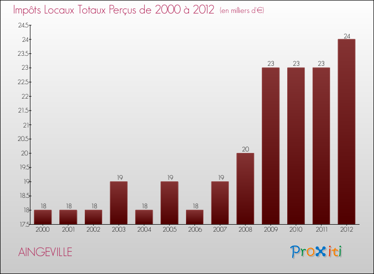 Evolution des Impôts Locaux pour la commune de AINGEVILLE de 2000 à 2012 Evolution des Impôts Locaux pour AINGEVILLE de 2000 à 2012
