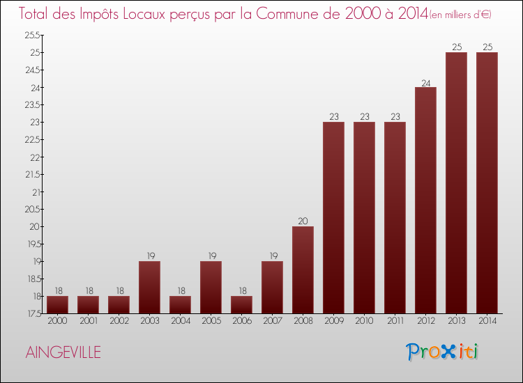 Evolution des Impôts Locaux pour la commune de AINGEVILLE de 2000 à 2014 Evolution des Impôts Locaux pour AINGEVILLE de 2000 à 2014
