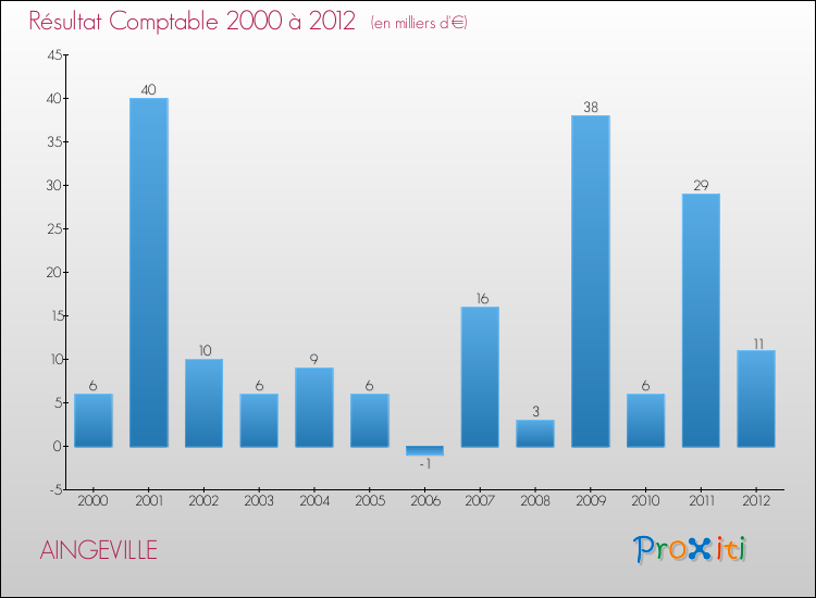 Evolution du résultat comptable pour la commune de AINGEVILLE de 2000 à 2012 Evolution du résultat comptable pour AINGEVILLE de 2000 à 2012