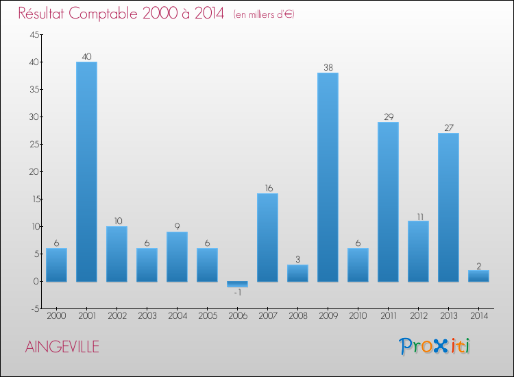 Evolution du résultat comptable pour la commune de AINGEVILLE de 2000 à 2014 Evolution du résultat comptable pour AINGEVILLE de 2000 à 2014