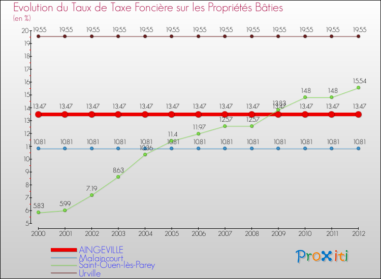 Evolution du taux de la taxe foncière sur le bati pour AINGEVILLE et les communes proches de 2000 à 2012 Comparaison des taux de taxe foncière sur le bati pour AINGEVILLE et les communes voisines de 2000 à 2012