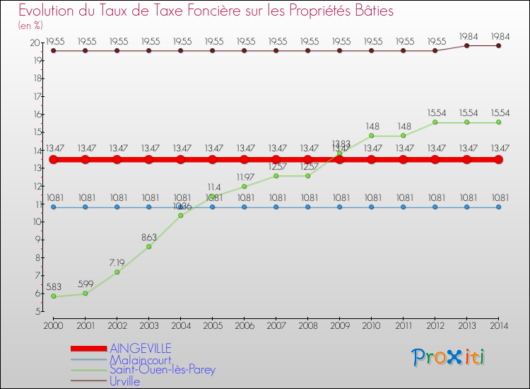 Evolution du taux de la taxe foncière sur le bati pour AINGEVILLE et les communes proches de 2000 à 2014 Comparaison des taux de taxe foncière sur le bati pour AINGEVILLE et les communes voisines de 2000 à 2014